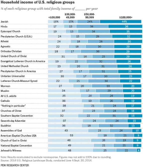 Влияние религии на богатство: сравнение достатка участников разных конфессий